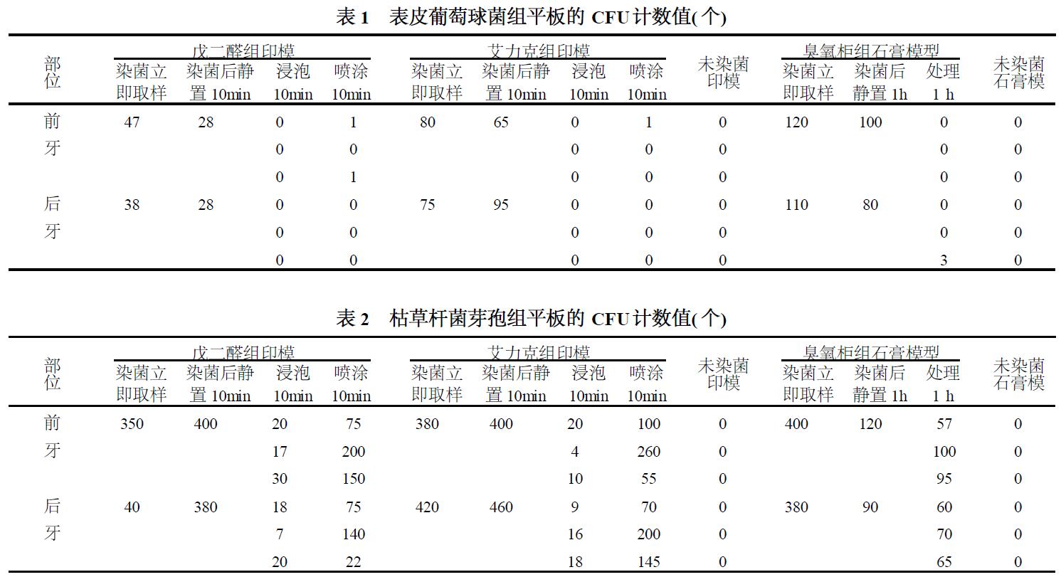 臭氧對(duì)口腔印模及石膏模型的消毒作用(圖1)