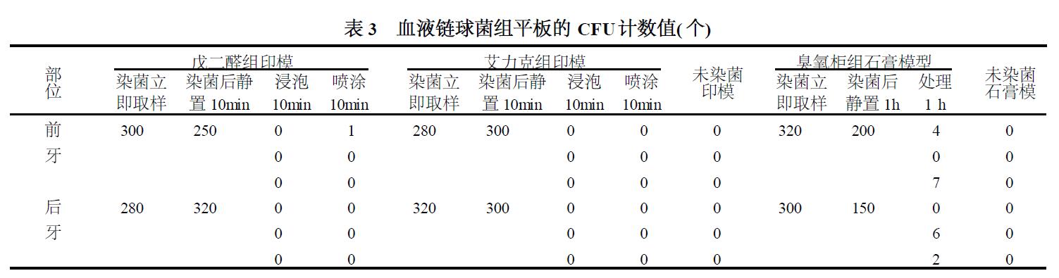 臭氧對(duì)口腔印模及石膏模型的消毒作用(圖2)