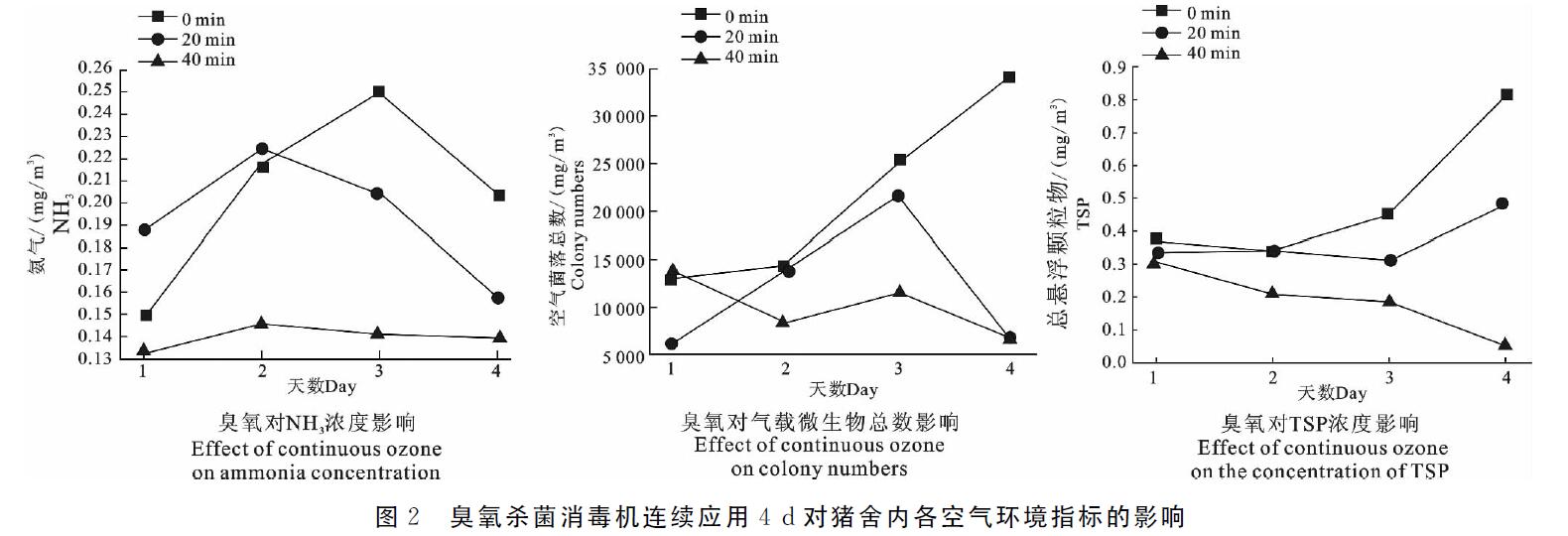 臭氧機(jī)放豬舍進(jìn)行臭氧消毒會(huì)不會(huì)對(duì)豬有影響(圖3)