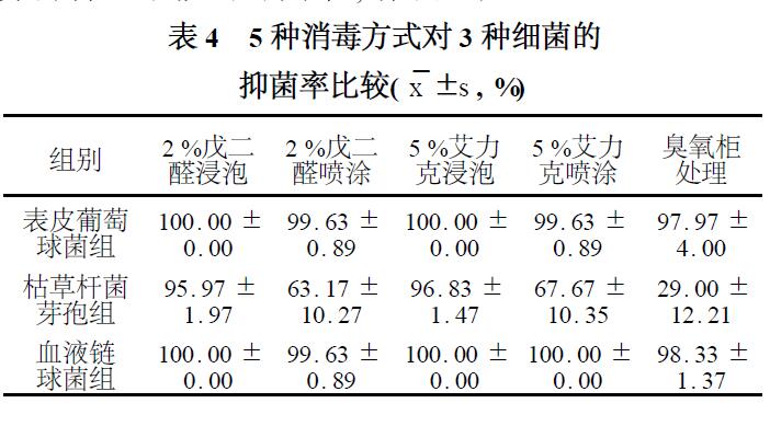 臭氧對(duì)口腔印模及石膏模型的消毒作用(圖3)