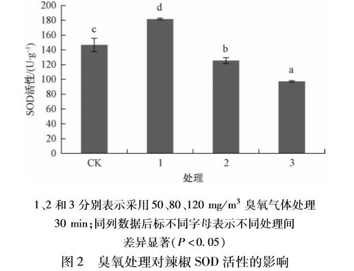 臭氧對(duì)辣椒種子萌發(fā)及生理指標(biāo)的影響