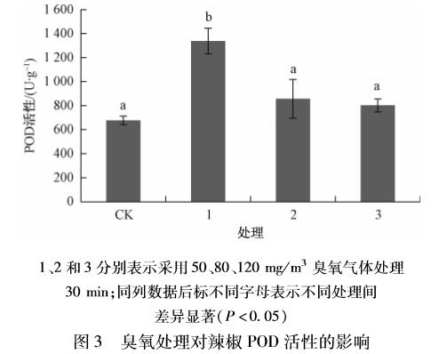 臭氧對(duì)辣椒種子萌發(fā)及生理指標(biāo)的影響