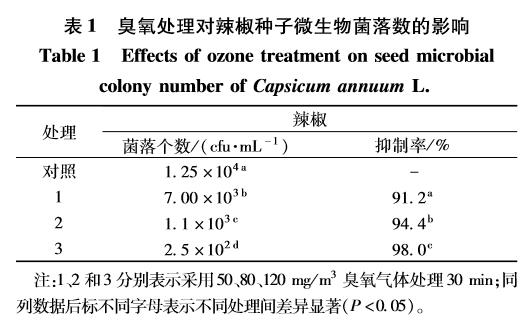 臭氧對(duì)辣椒種子萌發(fā)及生理指標(biāo)的影響