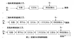 臭氧在醫(yī)院醫(yī)療污水中的殺菌應用