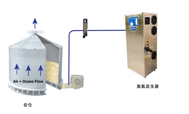 臭氧熏蒸殺滅儲糧害蟲的優(yōu)化方案